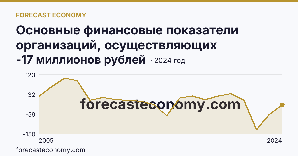 Основные финансовые показатели организаций, осуществляющих деятельность в растениеводстве и животноводстве — сальдированный финансовый результат (прибыль (убыток) до налогообложения) организаций. Растениеводство — Вологодская область: график динамики 2005–2024, последнее значение -17 миллионов рублей