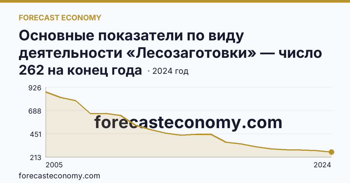 Основные показатели по виду деятельности «Лесозаготовки» — число организаций — Вологодская область: график динамики 2005–2024, последнее значение 262 на конец года