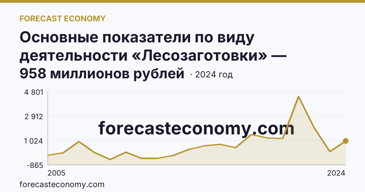 Основные показатели по виду деятельности «Лесозаготовки» — сальдированный финансовый результат (прибыль (убыток) до налогообложения) деятельности организаций — Вологодская область: график динамики 2005–2024, последнее значение 958 миллионов рублей