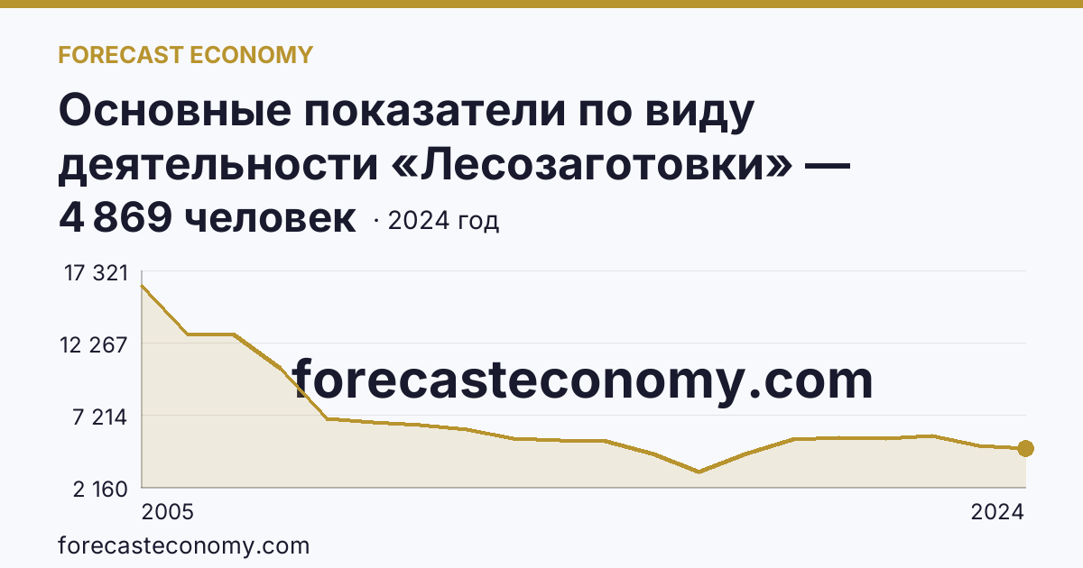 Основные показатели по виду деятельности «Лесозаготовки» — среднесписочная численность работников организаций — Вологодская область: график динамики 2005–2024, последнее значение 4 869 человек