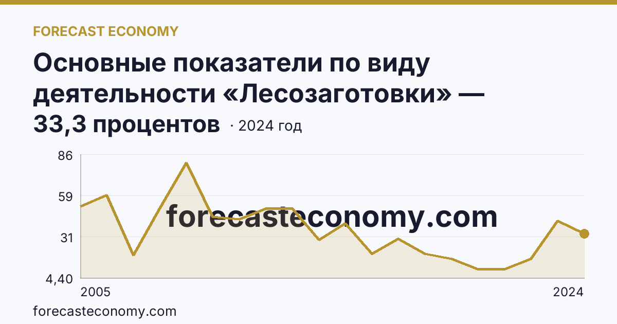 Основные показатели по виду деятельности «Лесозаготовки» — удельный вес убыточных организаций в общем числе организаций по виду экономической деятельности «Лесозаготовки» — Вологодская область: график динамики 2005–2024, последнее значение 33,3 процентов