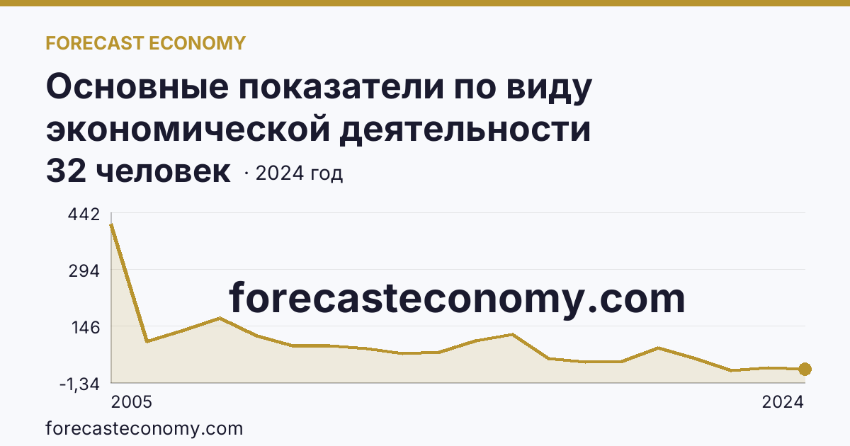 Основные показатели по виду экономической деятельности «Рыболовство» — среднесписочная численность работников организаций — Вологодская область: график динамики 2005–2024, последнее значение 32 человек