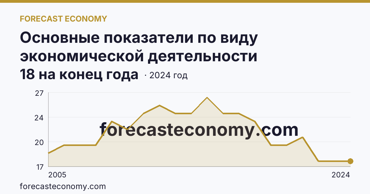 Основные показатели по виду экономической деятельности «Рыболовство» — число организаций — Вологодская область: график динамики 2005–2024, последнее значение 18 на конец года