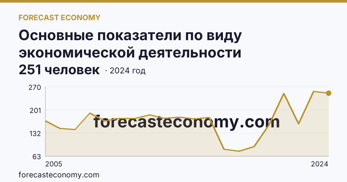 Основные показатели по виду экономической деятельности «Рыбоводство» — среднесписочная численность работников организаций — Вологодская область: график динамики 2005–2024, последнее значение 251 человек