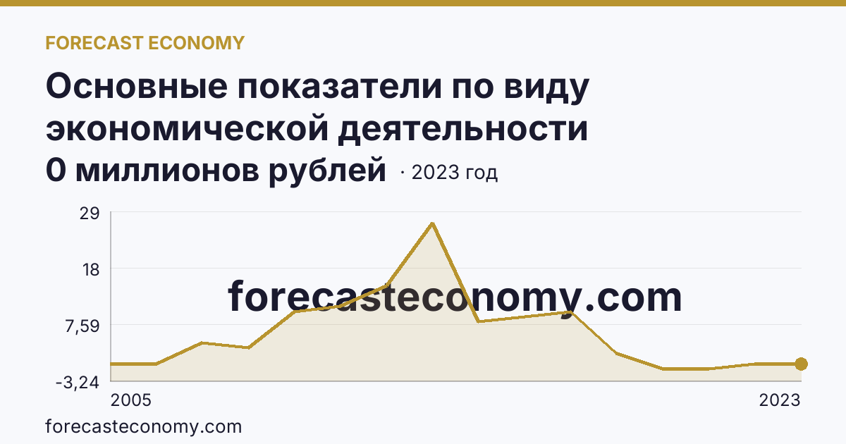 Основные показатели по виду экономической деятельности «Рыбоводство» — сальдированный финансовый результат (прибыль (убыток) до налогообложения) деятельности организаций — Вологодская область: график динамики 2005–2023, последнее значение 0 миллионов рублей