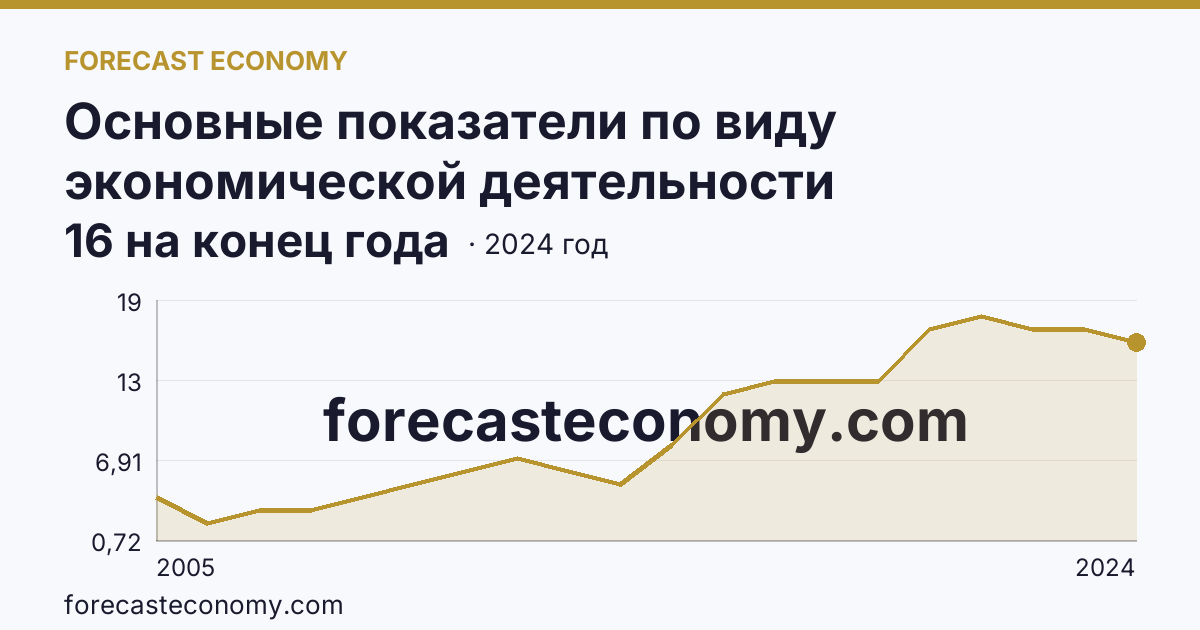 Основные показатели по виду экономической деятельности «Рыбоводство» — число организаций — Вологодская область: график динамики 2005–2024, последнее значение 16 на конец года