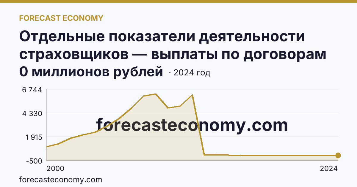 Отдельные показатели деятельности страховщиков — выплаты по договорам страхования — Вологодская область: график динамики 2000–2024, последнее значение 0 миллионов рублей