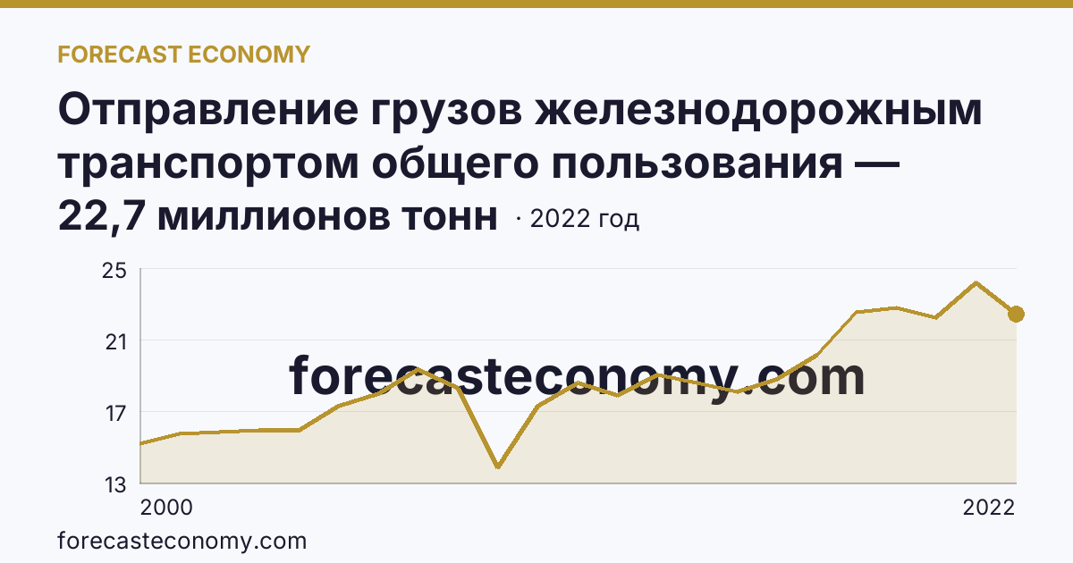 Отправление грузов железнодорожным транспортом общего пользования — Вологодская область: график динамики 2000–2022, последнее значение 22,7 миллионов тонн