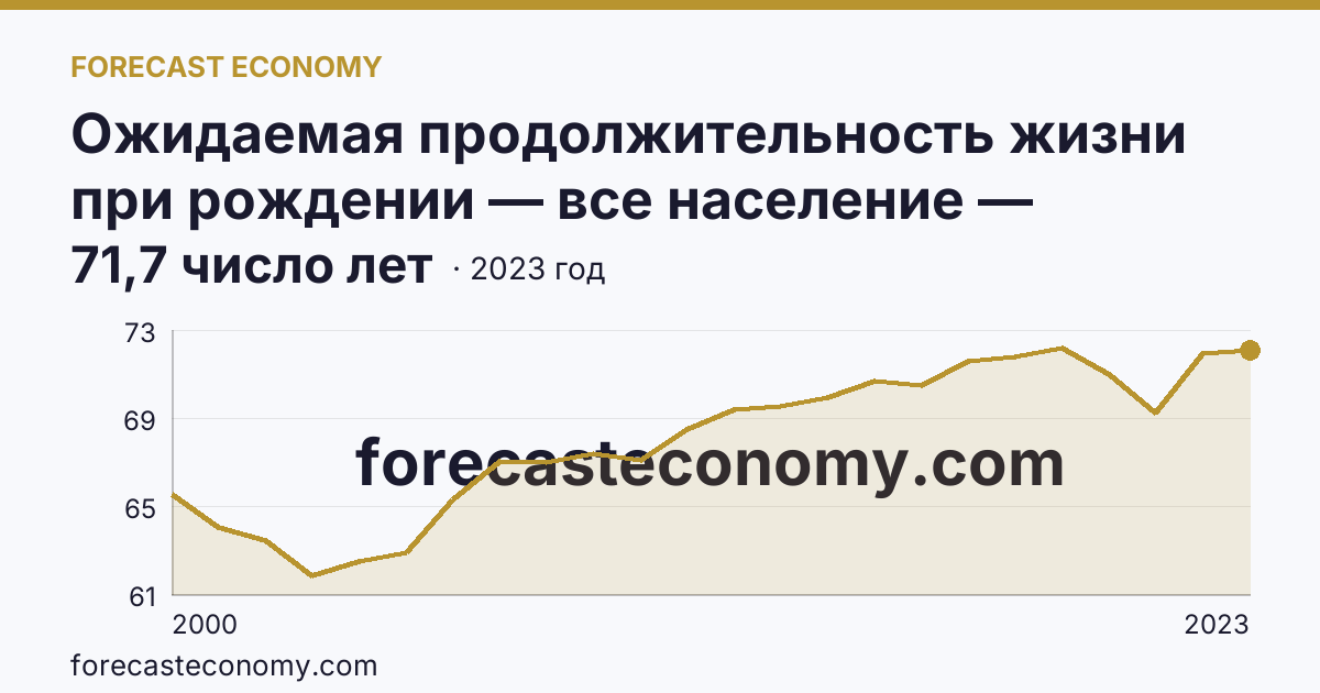 Ожидаемая продолжительность жизни при рождении — все население — Вологодская область: график динамики 2000–2023, последнее значение 71,7 число лет