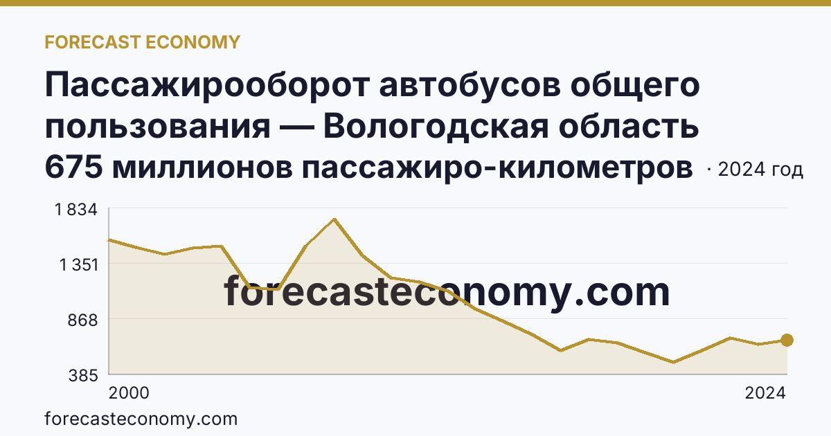 Пассажирооборот автобусов общего пользования — Вологодская область: график динамики 2000–2024, последнее значение 675 миллионов пассажиро-километров