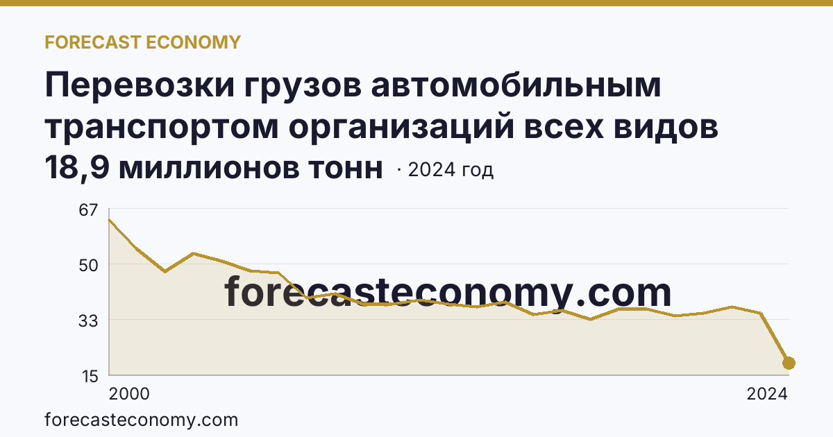 Перевозки грузов автомобильным транспортом организаций всех видов деятельности — Вологодская область: график динамики 2000–2024, последнее значение 18,9 миллионов тонн