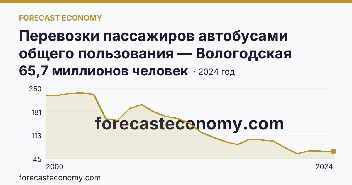 Перевозки пассажиров автобусами общего пользования — Вологодская область: график динамики 2000–2024, последнее значение 65,7 миллионов человек