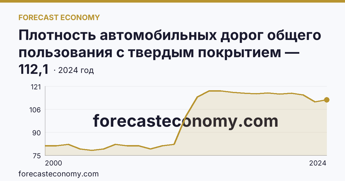 Плотность автомобильных дорог общего пользования с твердым покрытием — Вологодская область: график динамики 2000–2024, последнее значение 112,1