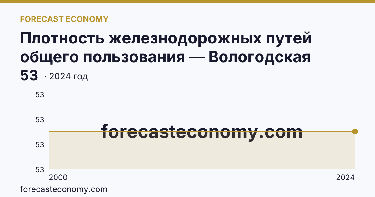 Плотность железнодорожных путей общего пользования — Вологодская область: график динамики 2000–2024, последнее значение 53