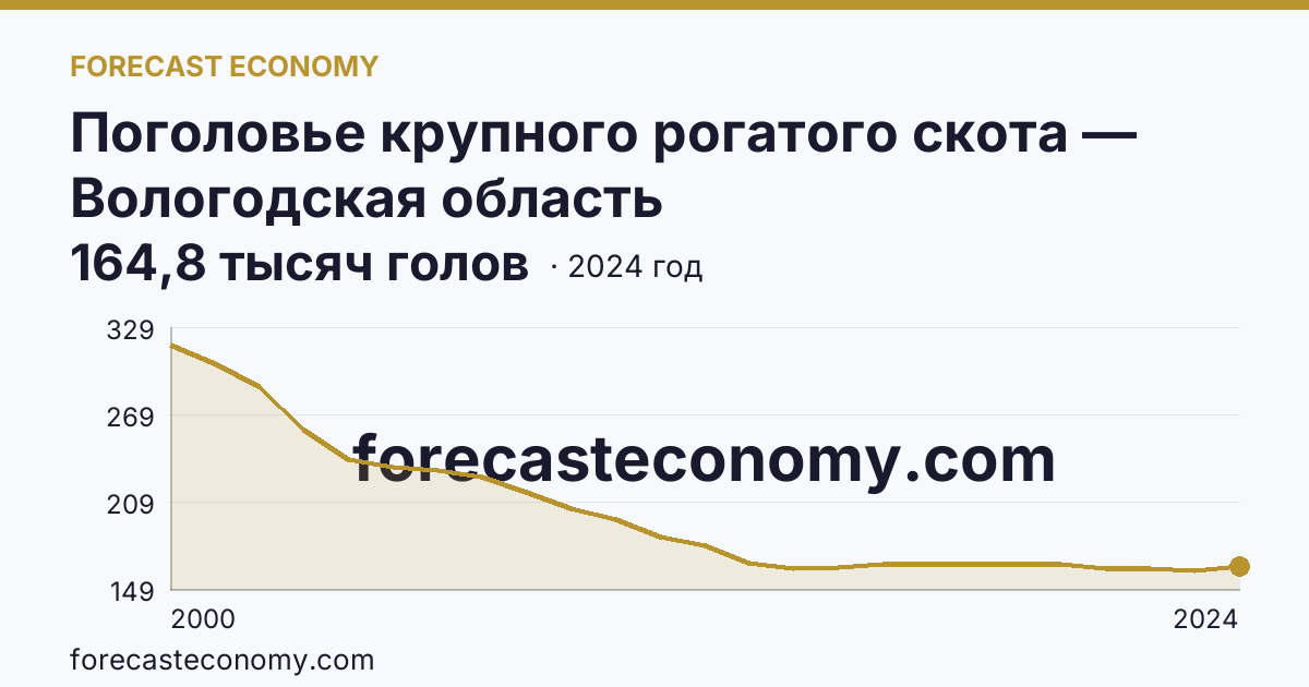 Поголовье крупного рогатого скота — Вологодская область: график динамики 2000–2024, последнее значение 164,8 тысяч голов