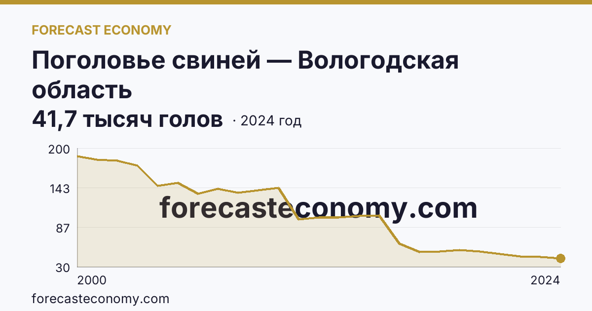 Поголовье свиней — Вологодская область: график динамики 2000–2024, последнее значение 41,7 тысяч голов