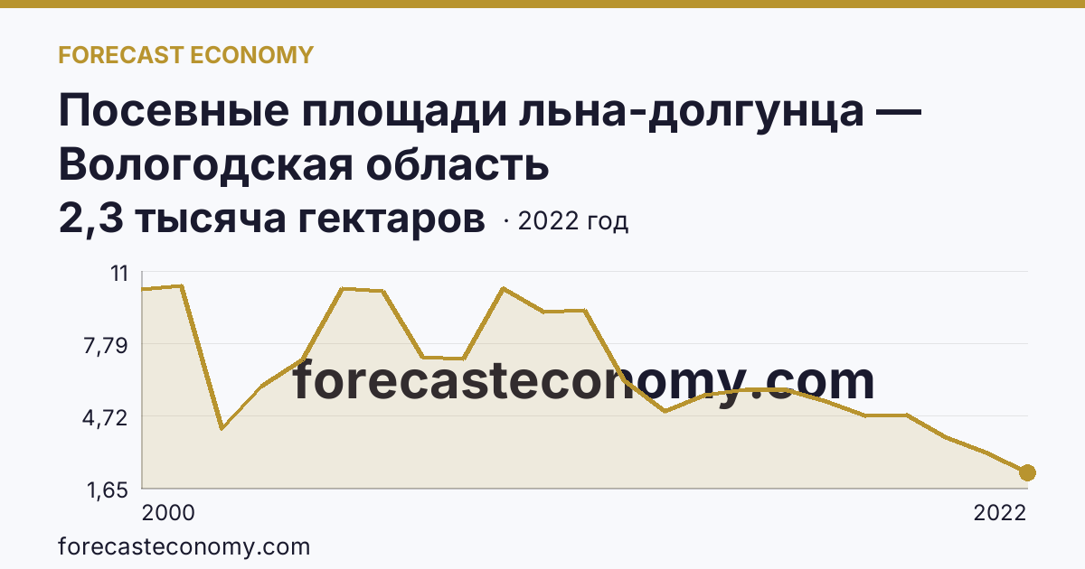 Посевные площади льна-долгунца — Вологодская область: график динамики 2000–2022, последнее значение 2,3 тысяча гектаров