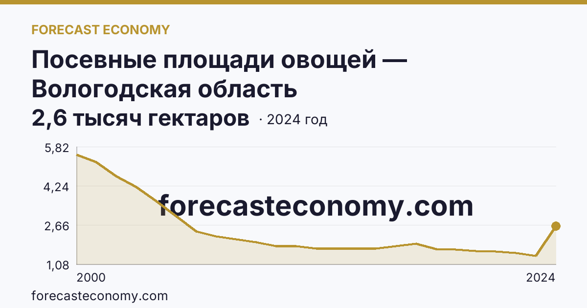 Посевные площади овощей — Вологодская область: график динамики 2000–2024, последнее значение 2,6 тысяч гектаров