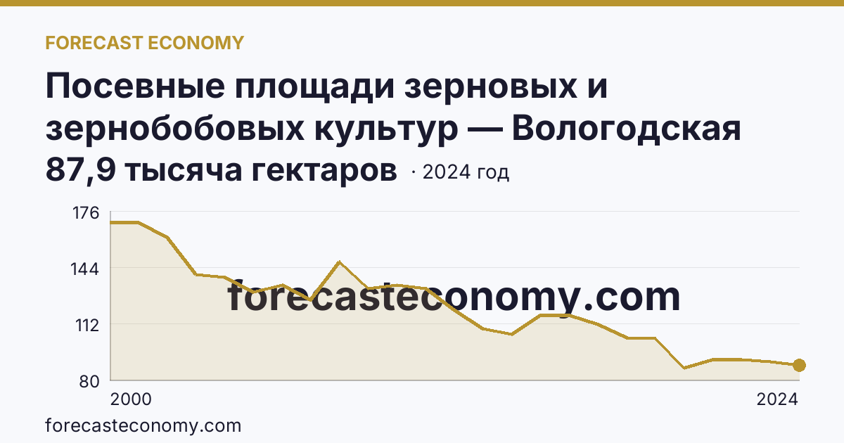 Посевные площади зерновых и зернобобовых культур — Вологодская область: график динамики 2000–2024, последнее значение 87,9 тысяча гектаров