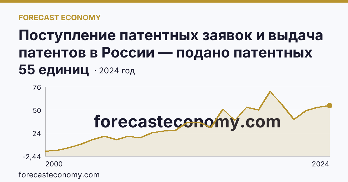 Поступление патентных заявок и выдача патентов в России — подано патентных заявок на полезные модели — Вологодская область: график динамики 2000–2024, последнее значение 55 единиц