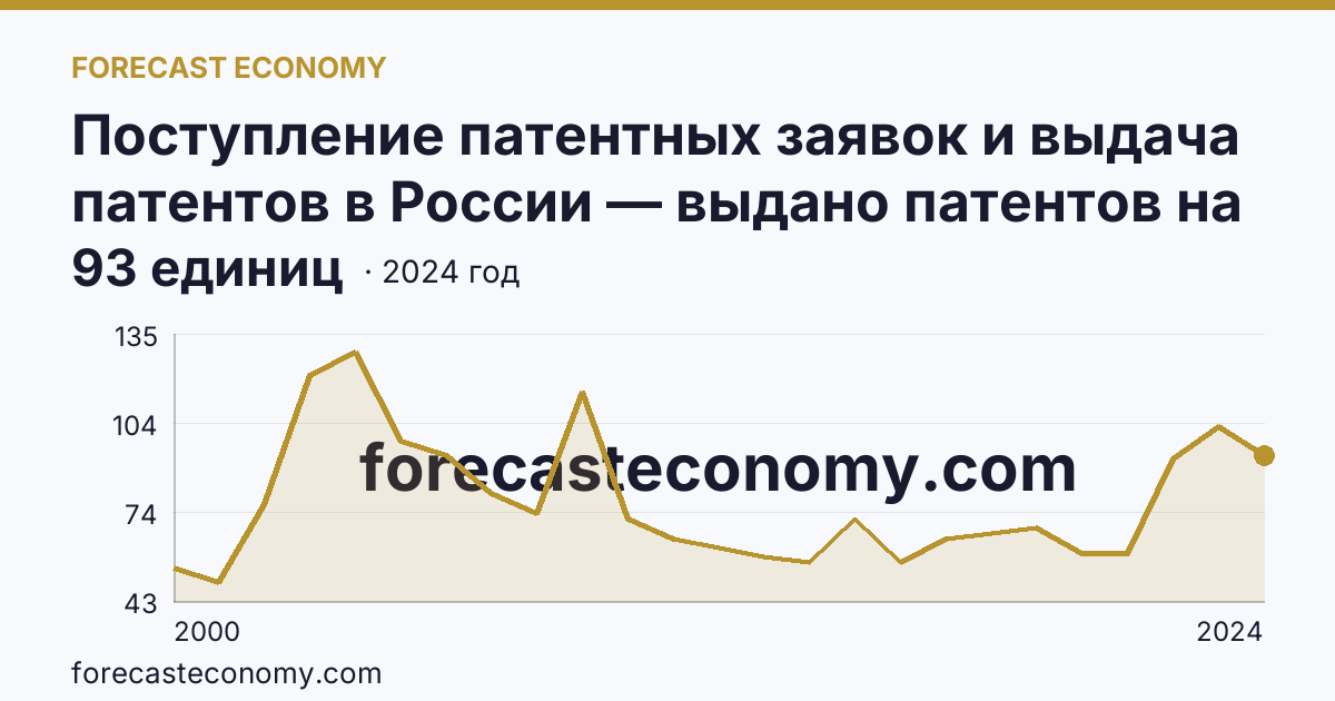 Поступление патентных заявок и выдача патентов в России — выдано патентов на избретения — Вологодская область: график динамики 2000–2024, последнее значение 93 единиц