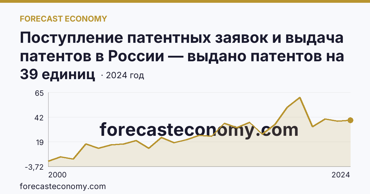 Поступление патентных заявок и выдача патентов в России — выдано патентов на полезные модели — Вологодская область: график динамики 2000–2024, последнее значение 39 единиц