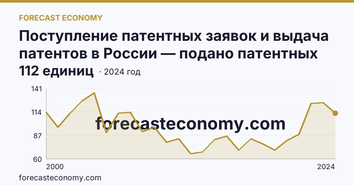 Поступление патентных заявок и выдача патентов в России — подано патентных заявок на изобретения — Вологодская область: график динамики 2000–2024, последнее значение 112 единиц