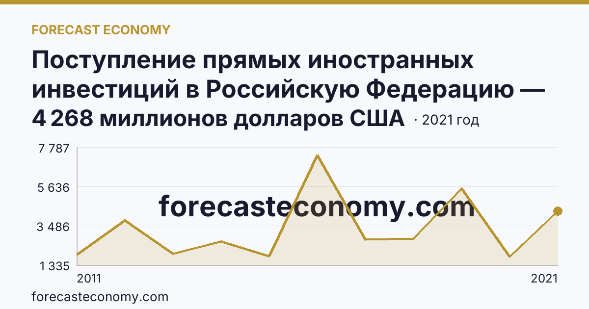 Поступление прямых иностранных инвестиций в Российскую Федерацию — поступило — Вологодская область: график динамики 2011–2021, последнее значение 4 268 миллионов долларов США