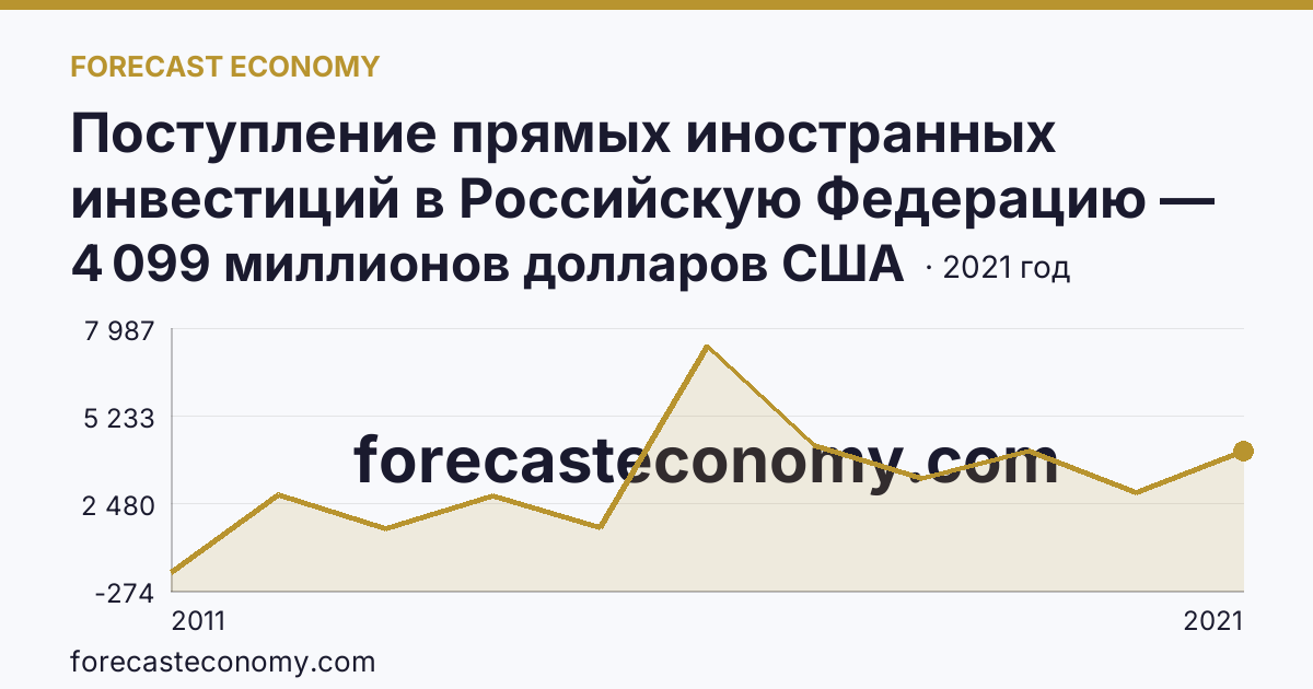 Поступление прямых иностранных инвестиций в Российскую Федерацию — изъято — Вологодская область: график динамики 2011–2021, последнее значение 4 099 миллионов долларов США