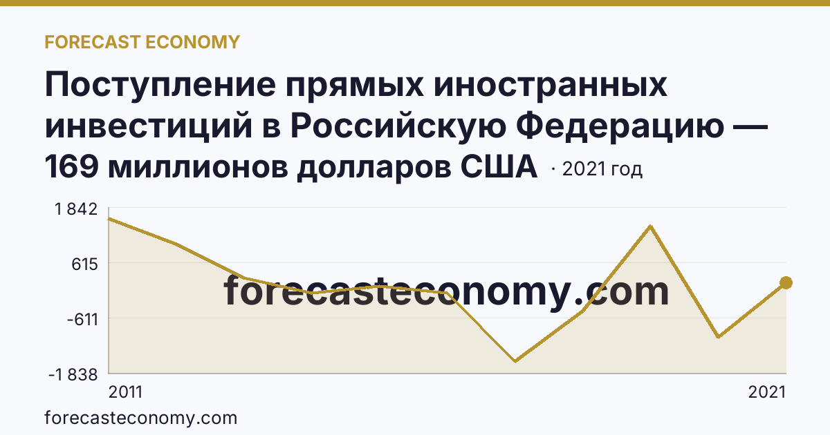 Поступление прямых иностранных инвестиций в Российскую Федерацию — сальдо — Вологодская область: график динамики 2011–2021, последнее значение 169 миллионов долларов США