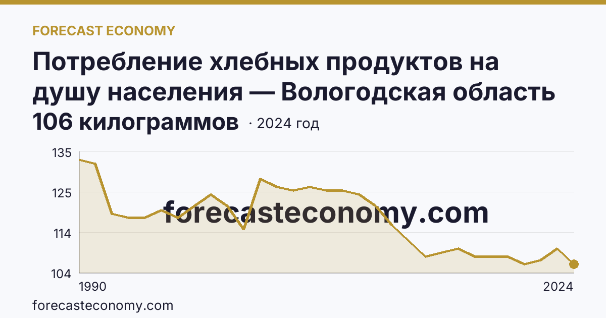 Потребление хлебных продуктов на душу населения — Вологодская область: график динамики 1990–2024, последнее значение 106 килограммов