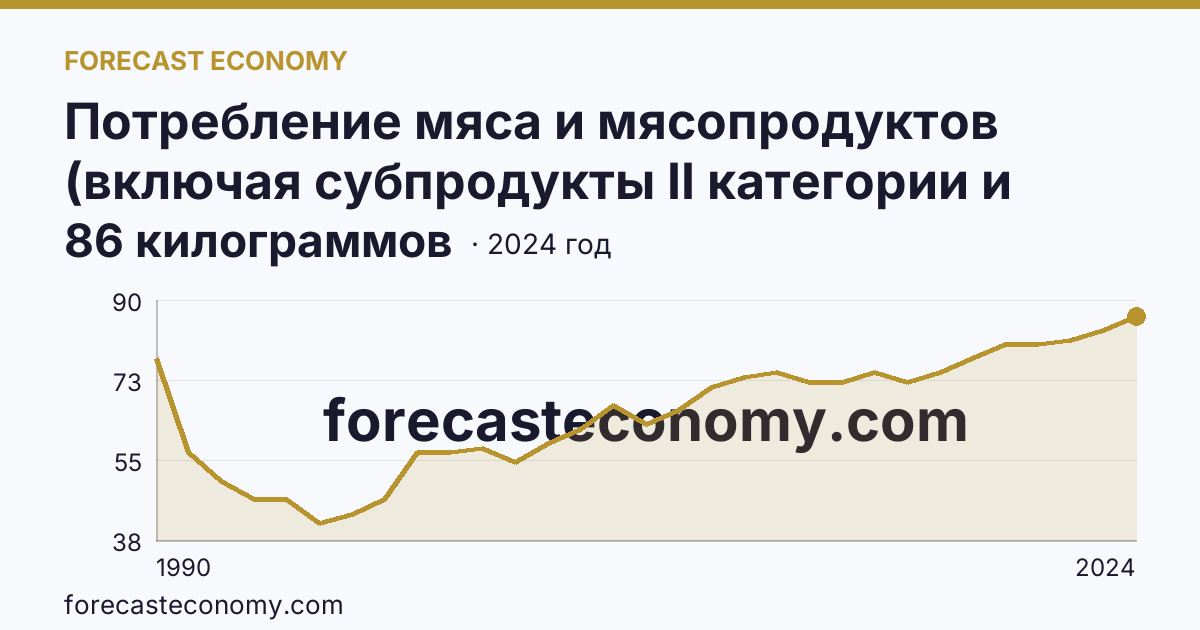 Потребление мяса и мясопродуктов (включая субпродукты II категории и жир-сырец) на душу населения — Вологодская область: график динамики 1990–2024, последнее значение 86 килограммов