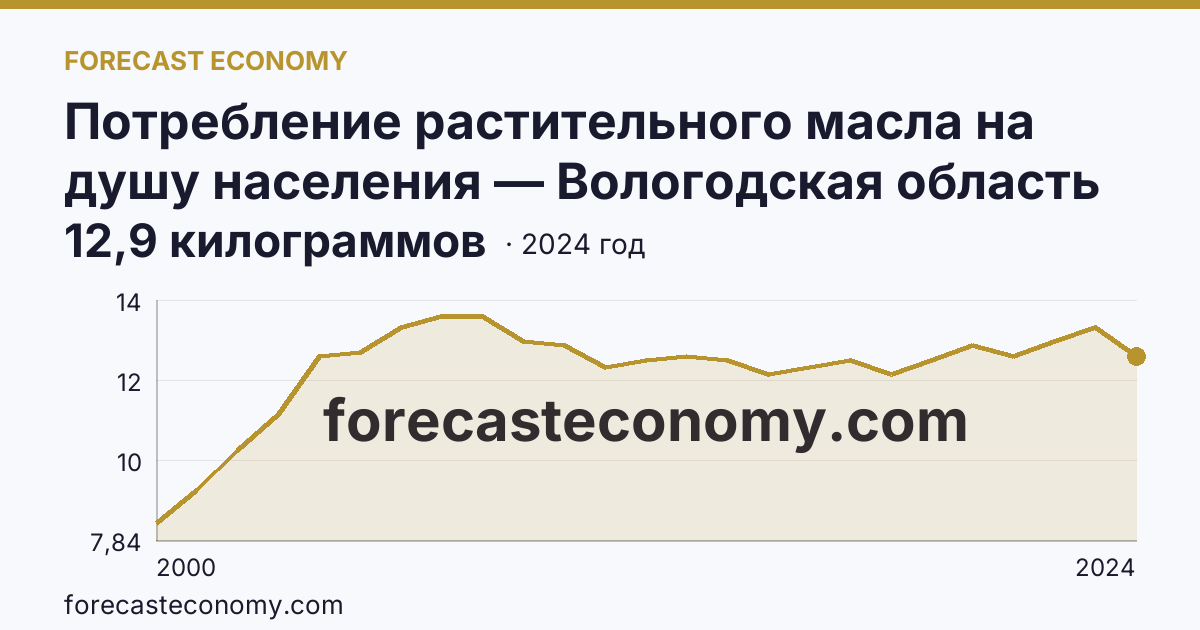 Потребление растительного масла на душу населения — Вологодская область: график динамики 2000–2024, последнее значение 12,9 килограммов