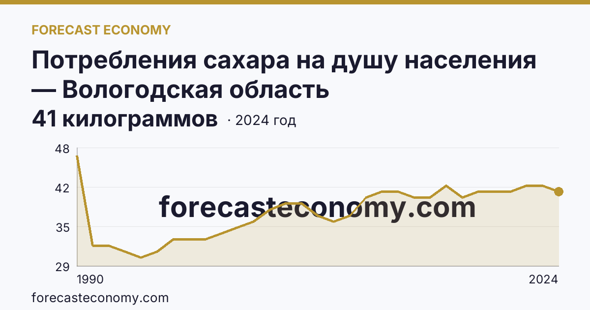 Потребления сахара на душу населения — Вологодская область: график динамики 1990–2024, последнее значение 41 килограммов