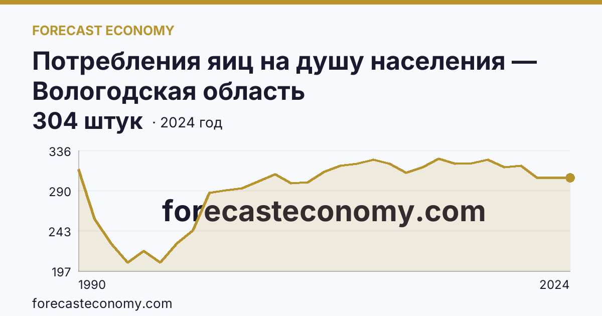 Потребления яиц на душу населения — Вологодская область: график динамики 1990–2024, последнее значение 304 штук