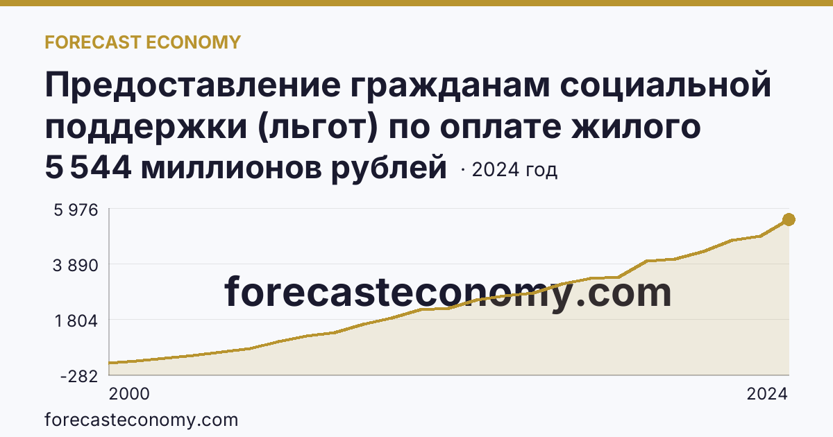 Предоставление гражданам социальной поддержки (льгот) по оплате жилого помещения и коммунальных услуг — объем средств, предусмотренных на предоставление гражданам социальной поддержки по оплате жилого помещения и коммунальных услуг — Вологодская область: график динамики 2000–2024, последнее значение 5 544 миллионов рублей