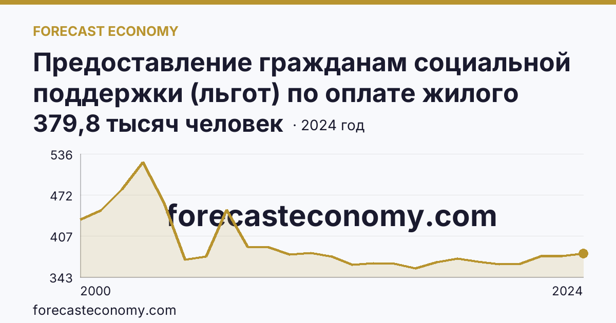 Предоставление гражданам социальной поддержки (льгот) по оплате жилого помещения и коммунальных услуг — численность граждан, пользующихся социальной поддержкой по оплате жилого помещения и коммунальных услуг — Вологодская область: график динамики 2000–2024, последнее значение 379,8 тысяч человек