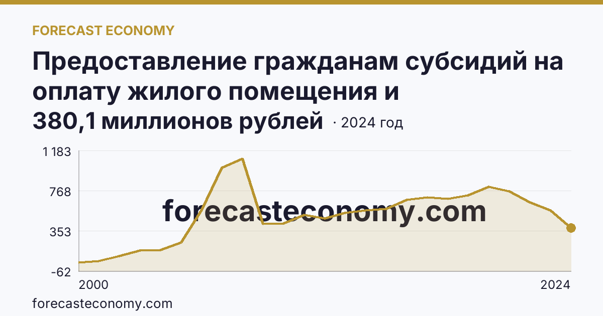 Предоставление гражданам субсидий на оплату жилого помещения и коммунальных услуг — общая сумма начисленных субсидий на оплату жилого помещения и коммунальных услуг — Вологодская область: график динамики 2000–2024, последнее значение 380,1 миллионов рублей