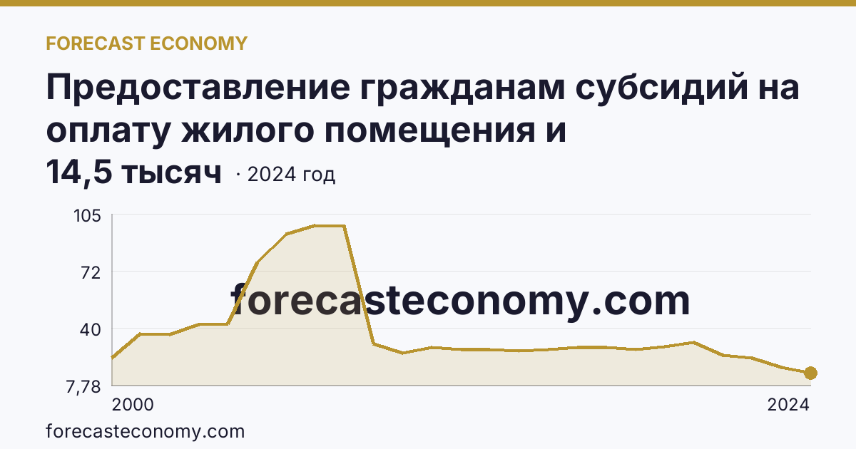 Предоставление гражданам субсидий на оплату жилого помещения и коммунальных услуг — число семей, получавших субсидии на оплату жилого помещения и коммунальных услуг — Вологодская область: график динамики 2000–2024, последнее значение 14,5 тысяч