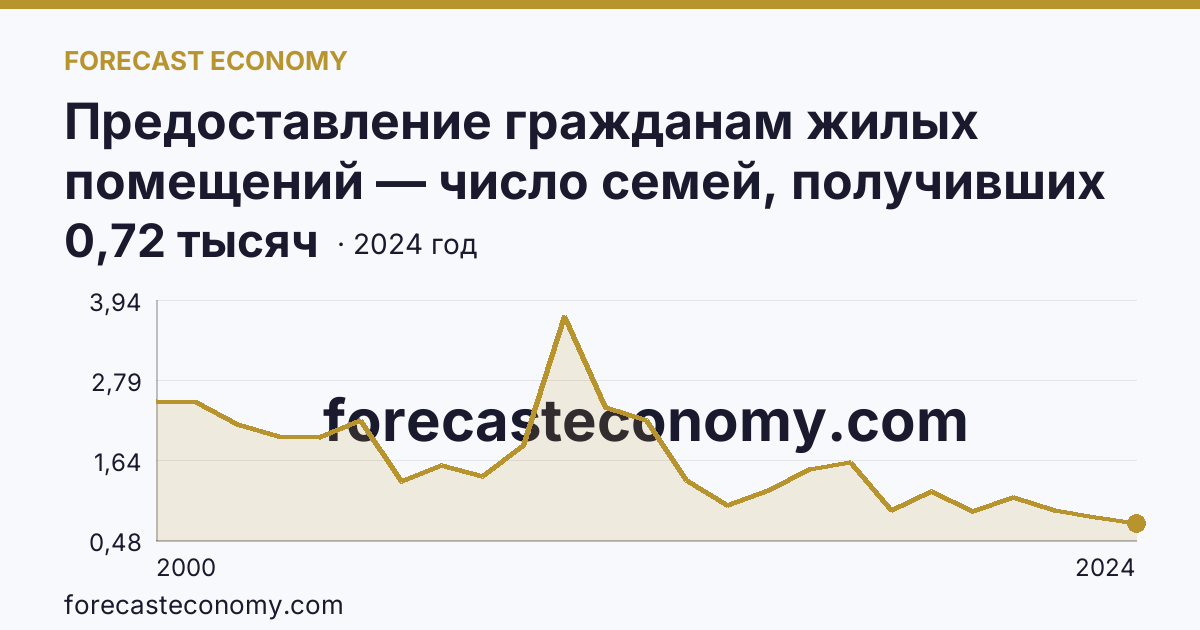 Предоставление гражданам жилых помещений — число семей, получивших жилые помещения и улучшивших жилищные условия за год — Вологодская область: график динамики 2000–2024, последнее значение 0,72 тысяч