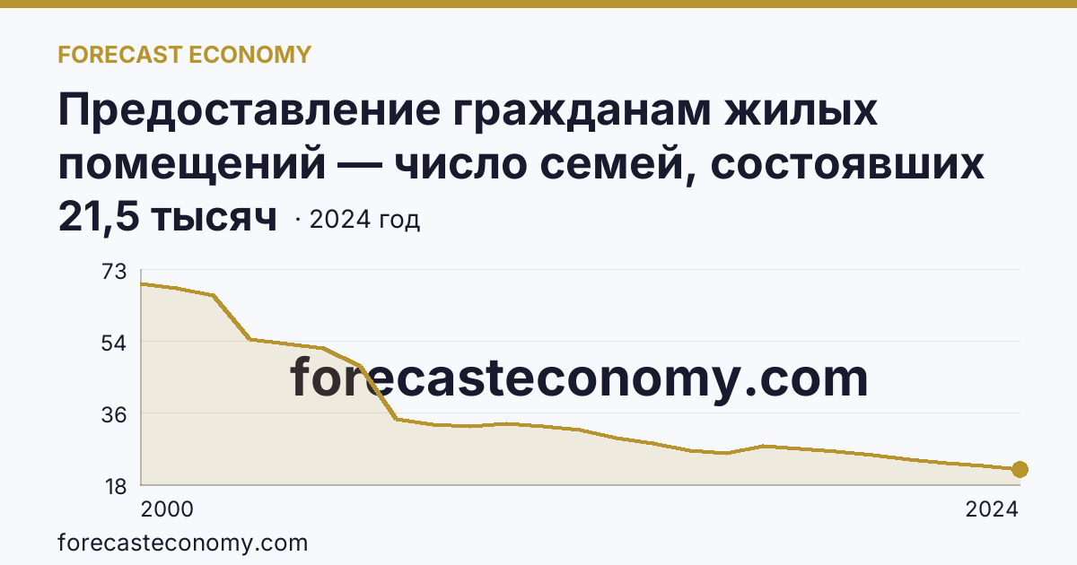 Предоставление гражданам жилых помещений — число семей, состоявших на учете в качестве нуждающихся в жилых помещениях — Вологодская область: график динамики 2000–2024, последнее значение 21,5 тысяч