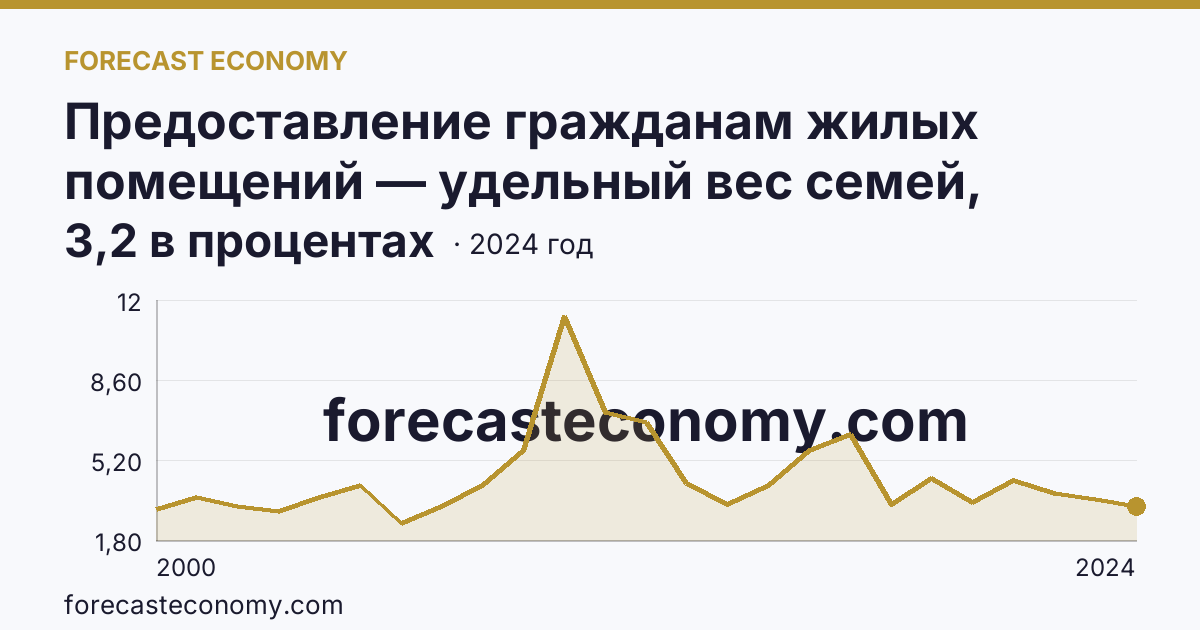 Предоставление гражданам жилых помещений — удельный вес семей, получивших жилые помещения, в числе семей, состоявших на учете в качестве нуждающихся в жилых помещениях — Вологодская область: график динамики 2000–2024, последнее значение 3,2 в процентах