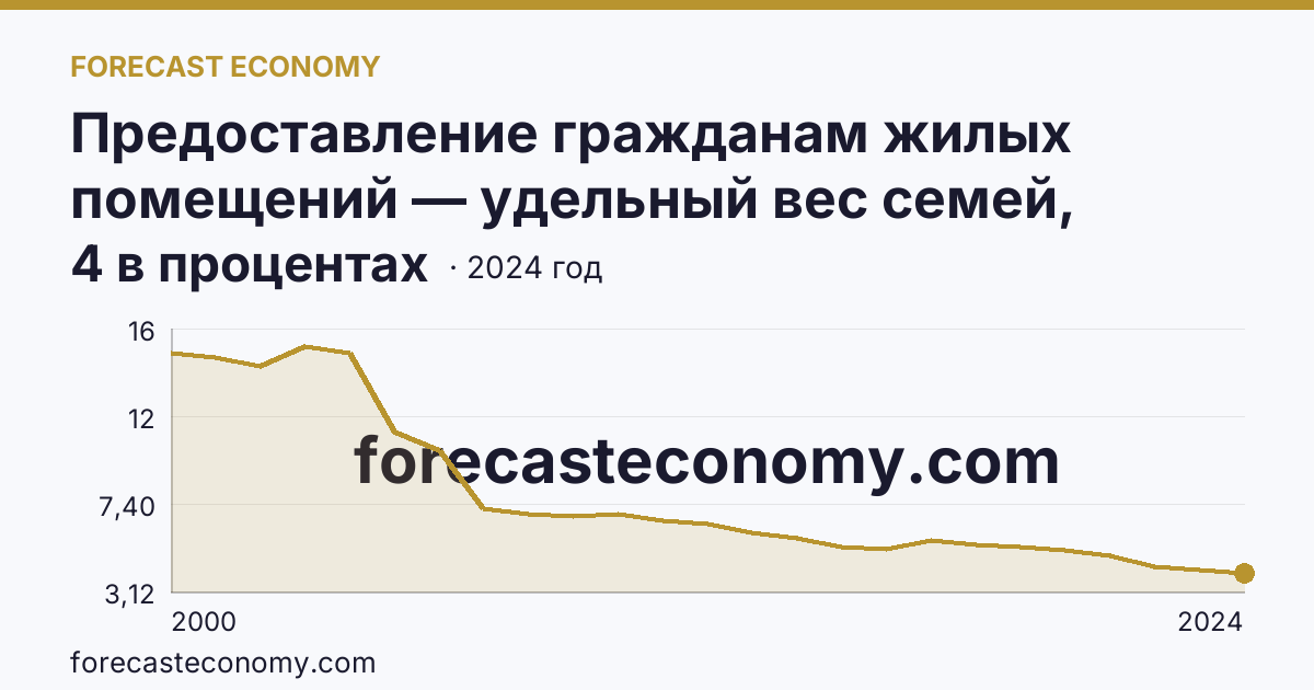 Предоставление гражданам жилых помещений — удельный вес семей, состоявших на учете в качестве нуждающихся в жилых помещениях, в общем числе семей — Вологодская область: график динамики 2000–2024, последнее значение 4 в процентах