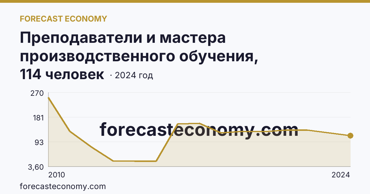 Преподаватели и мастера производственного обучения, реализующие программы подготовки квалифицированных рабочих, служащих — численность мастеров производственного обучения — Вологодская область: график динамики 2010–2024, последнее значение 114 человек