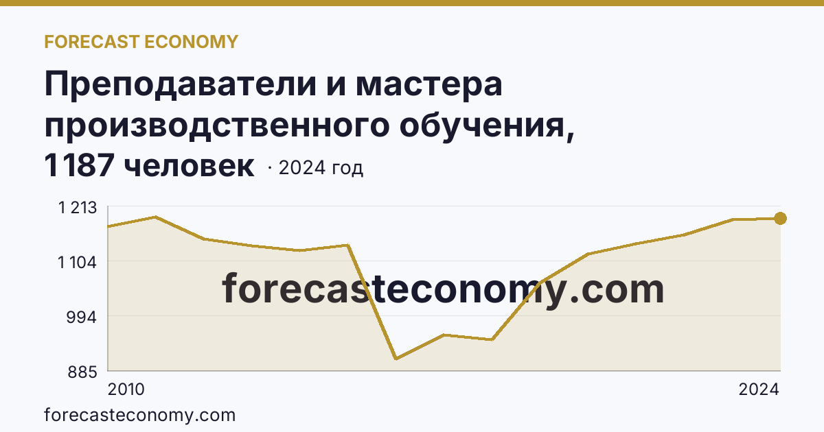Преподаватели и мастера производственного обучения, реализующие программы подготовки специалистов среднего звена — численность преподавателей — Вологодская область: график динамики 2010–2024, последнее значение 1 187 человек