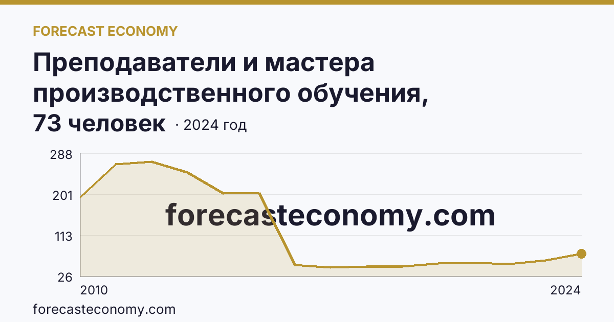 Преподаватели и мастера производственного обучения, реализующие программы подготовки специалистов среднего звена — численность мастеров производственного обучения — Вологодская область: график динамики 2010–2024, последнее значение 73 человек
