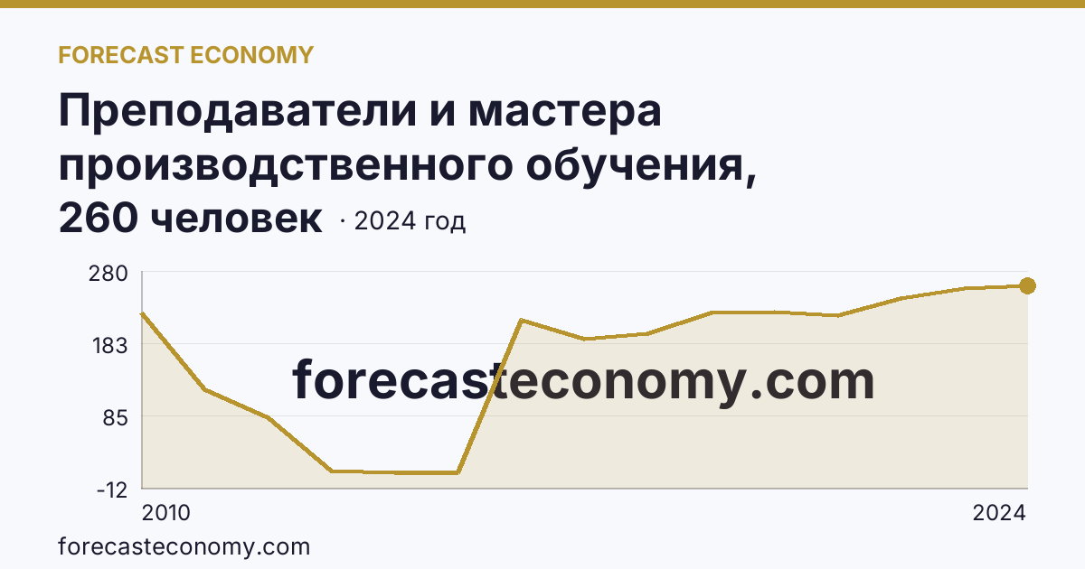 Преподаватели и мастера производственного обучения, реализующие программы подготовки квалифицированных рабочих, служащих — численность преподавателей — Вологодская область: график динамики 2010–2024, последнее значение 260 человек