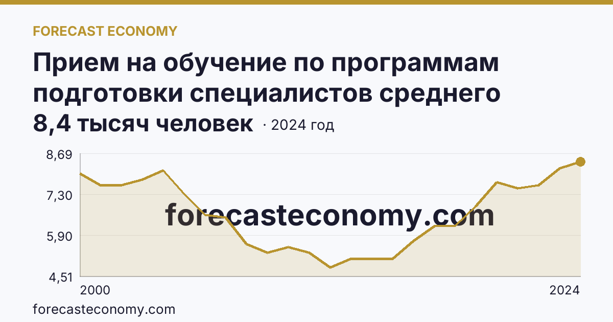 Прием на обучение по программам подготовки специалистов среднего звена — Вологодская область: график динамики 2000–2024, последнее значение 8,4 тысяч человек