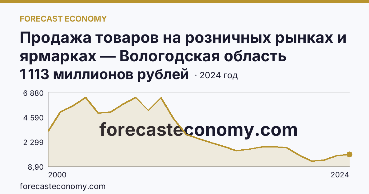 Продажа товаров на розничных рынках и ярмарках — Вологодская область: график динамики 2000–2024, последнее значение 1 113 миллионов рублей