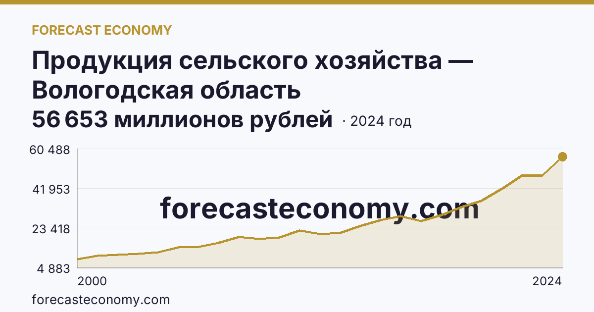 Продукция сельского хозяйства — Вологодская область: график динамики 2000–2024, последнее значение 56 653 миллионов рублей